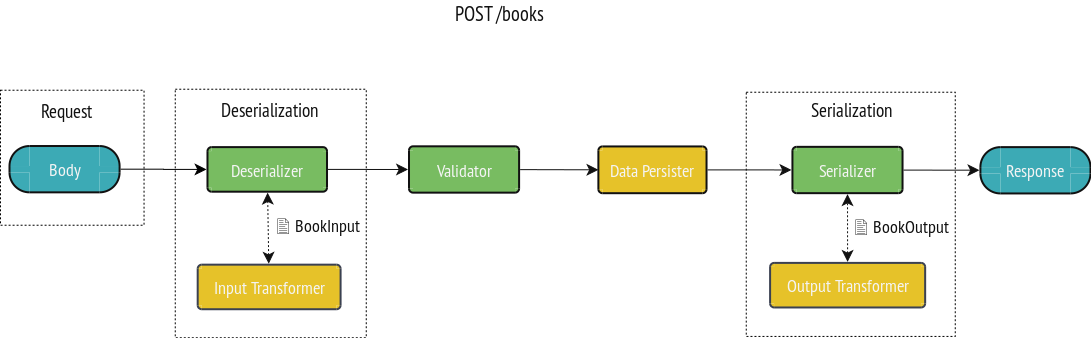Diagram post input output